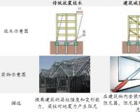 減隔震技術的作用及市場規(guī)模